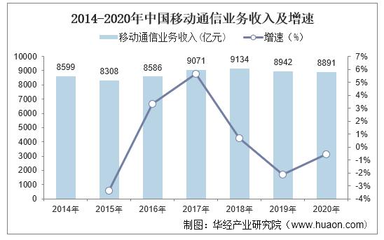 2014-2020年中国移动通信业务收入及增速