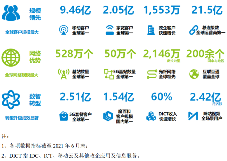 中国移动“回A”拟募资560亿,近3年利润均超千亿,覆盖全国超9亿用户