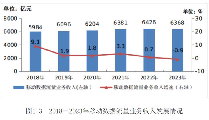 中国移动的消费者业务保持了平缓增长,其实也算跑赢了大势,在目前市场